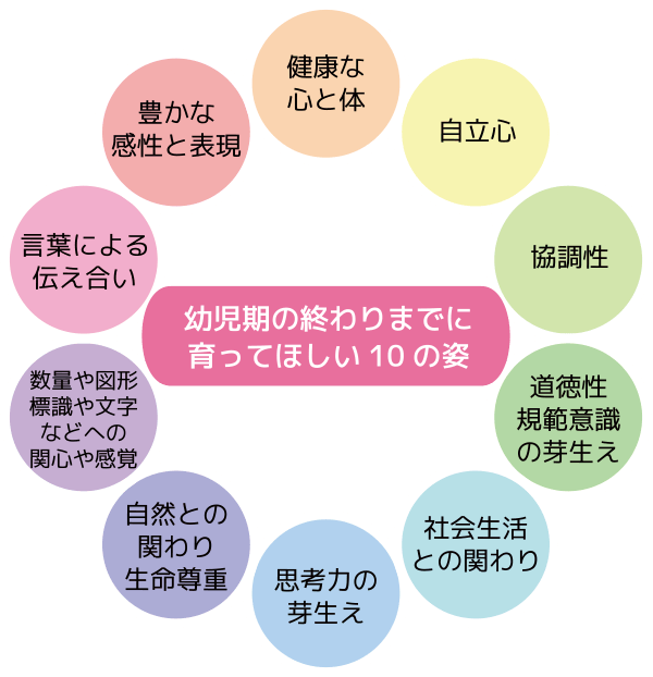 幼児期の終わりまでに育ってほしい10の姿:健康な心と体・自立心・協調性・道徳性、規範意識の芽生え・社会生活との関わり・思考力の芽生え・自然との関わり生命尊重・数量や図形、標識や文字などへの関心や感覚・言葉による伝え合い・豊かな感性と表現